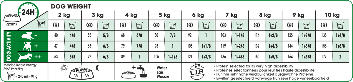 Royal Canin Mini Adult koiralle