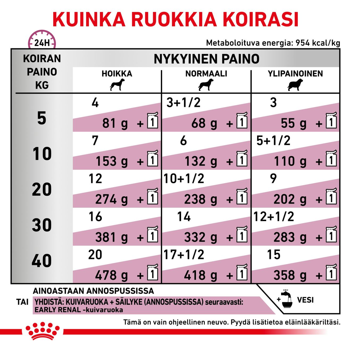Royal Canin Veterinary Diets Vital Early Renal annospussi koiran märkäruoka 12 x 100 g