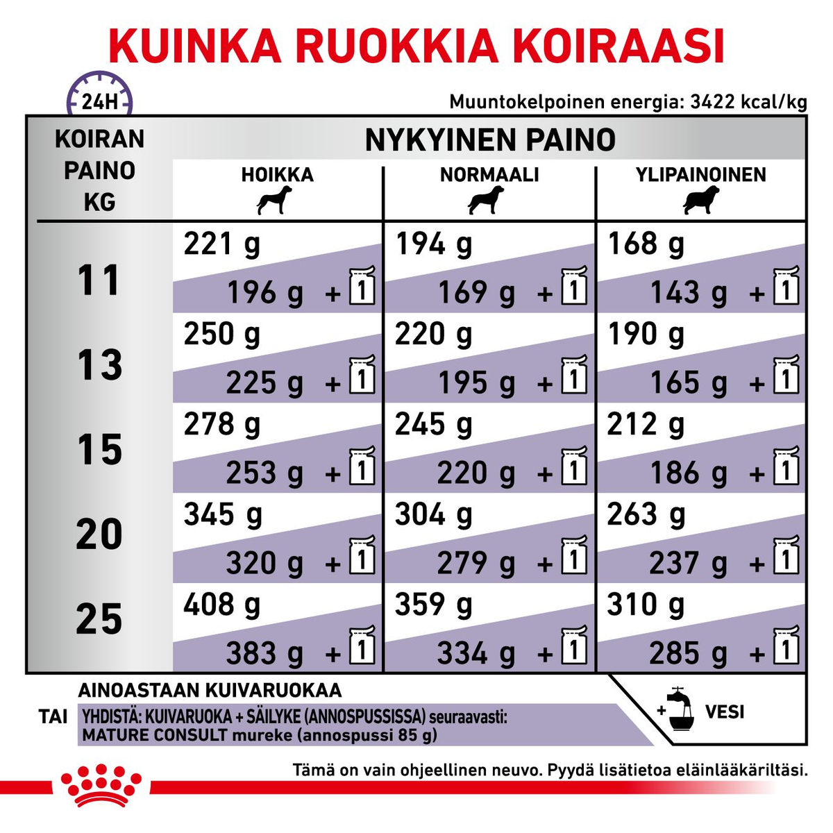 Royal Canin Veterinary Diets Health Management Mature Consult koiran kuivaruoka 10 kg