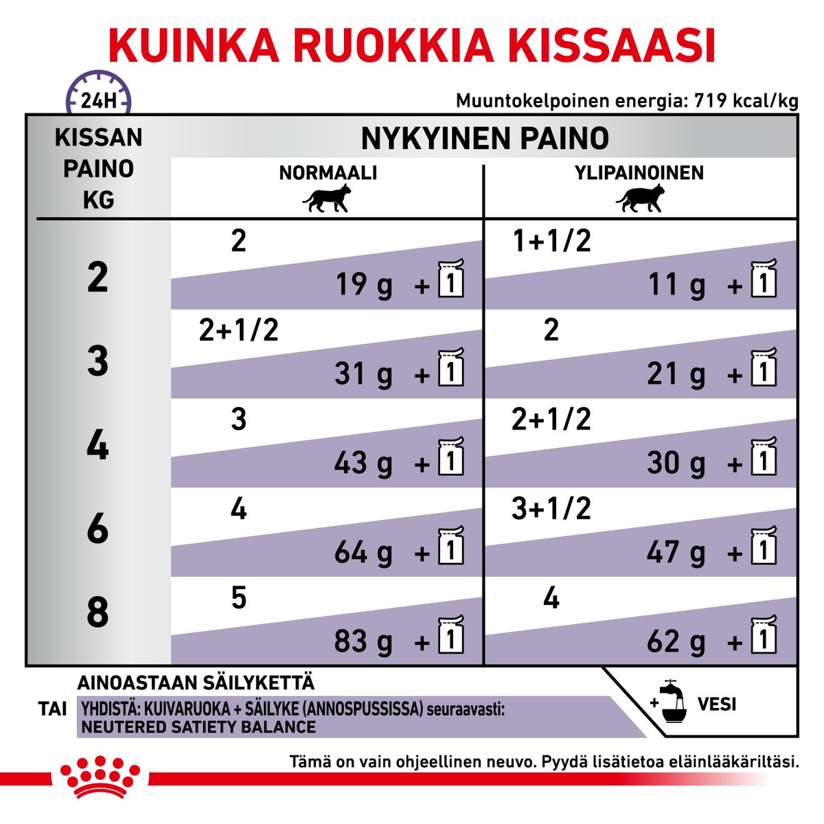 Royal Canin Veterinary Diets Health Neutered Balance kissan märkäruoka 12 x 85 g