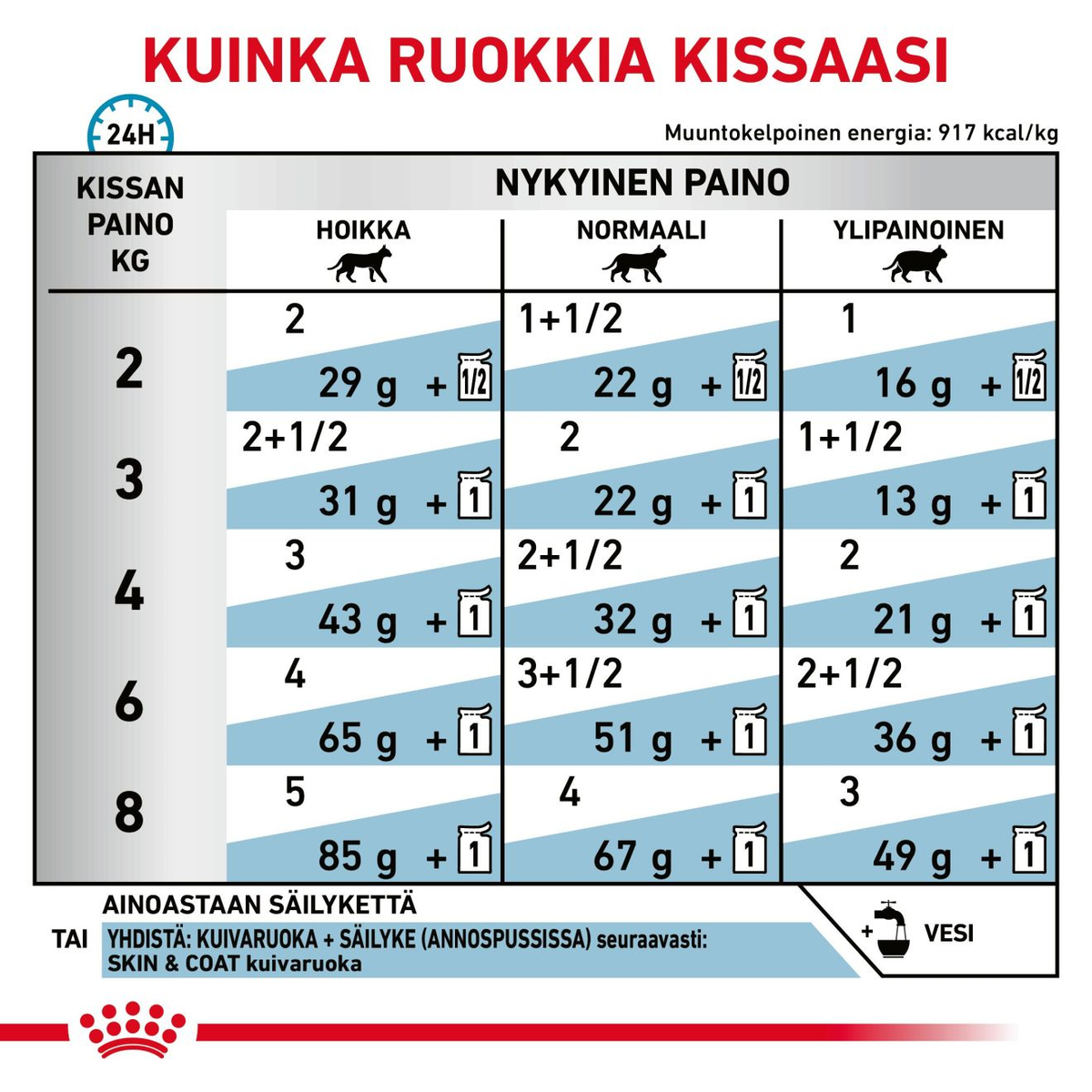 Royal Canin Veterinary Diets Derma Skin & Coat annospussi kissan märkäruoka 12 x 85 g