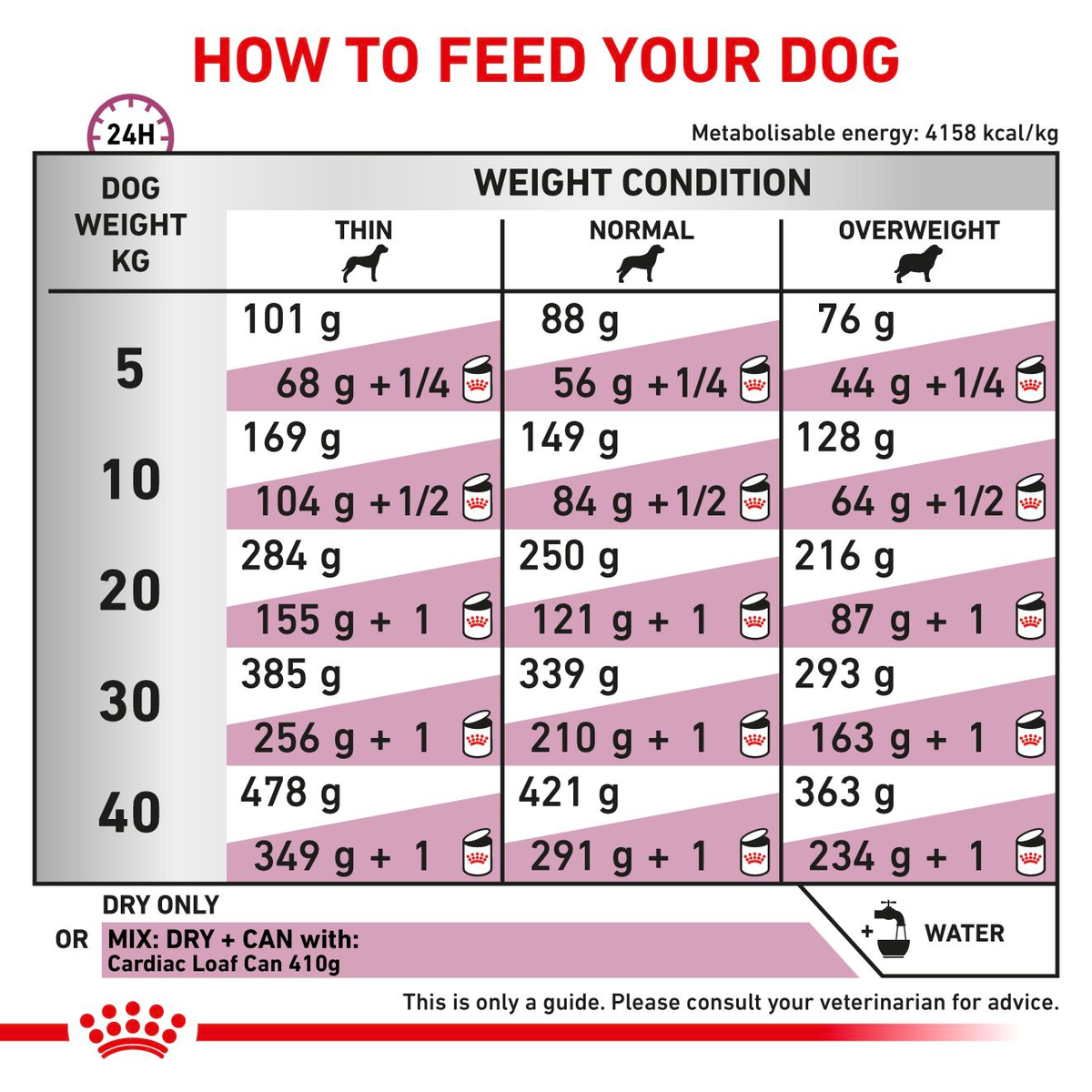 Royal Canin Veterinary Diets Vital Cardiac koiran kuivaruoka 7,5 kg
