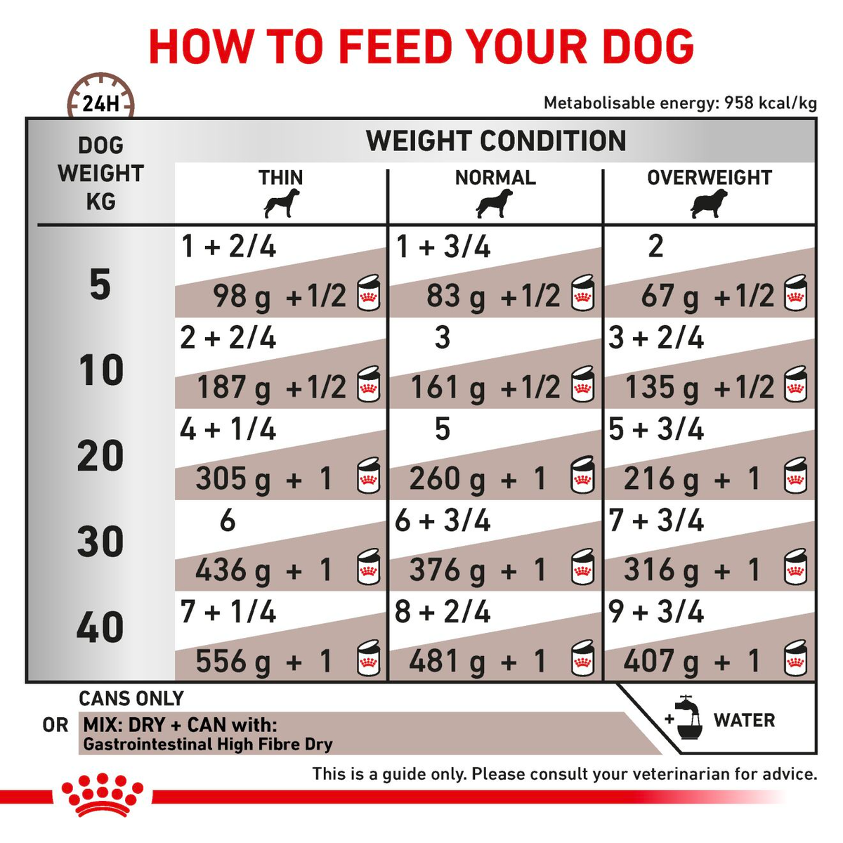Royal Canin Veterinary Diets Gastrointestinal High Fibre Loaf säilykepurkki koiran märkäruoka 410 g MAISTELUPAKKAUS