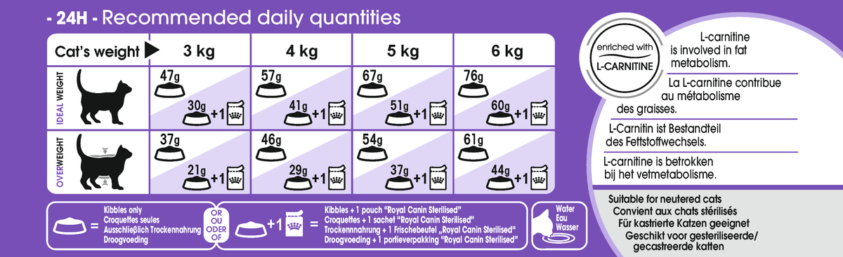 Royal Canin Sterilised kissalle