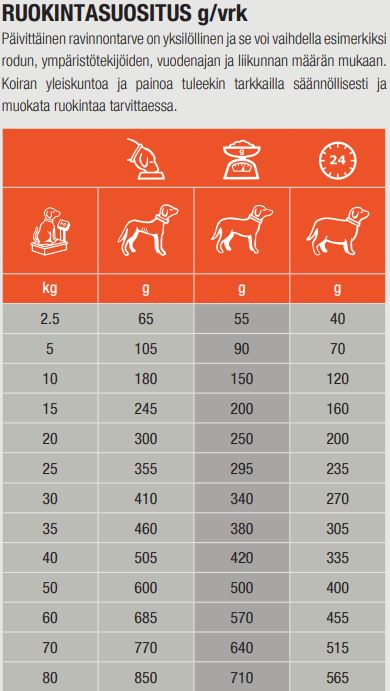 Specific CDD Food Allergen Management koiralle