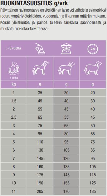 Specific CGD-S Senior Small Breed koiralle