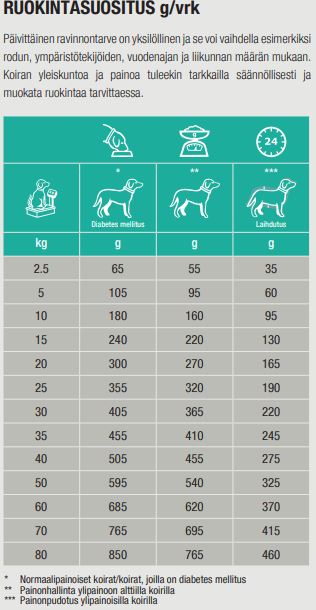 Specific CRD-2 Weight Control koiralle