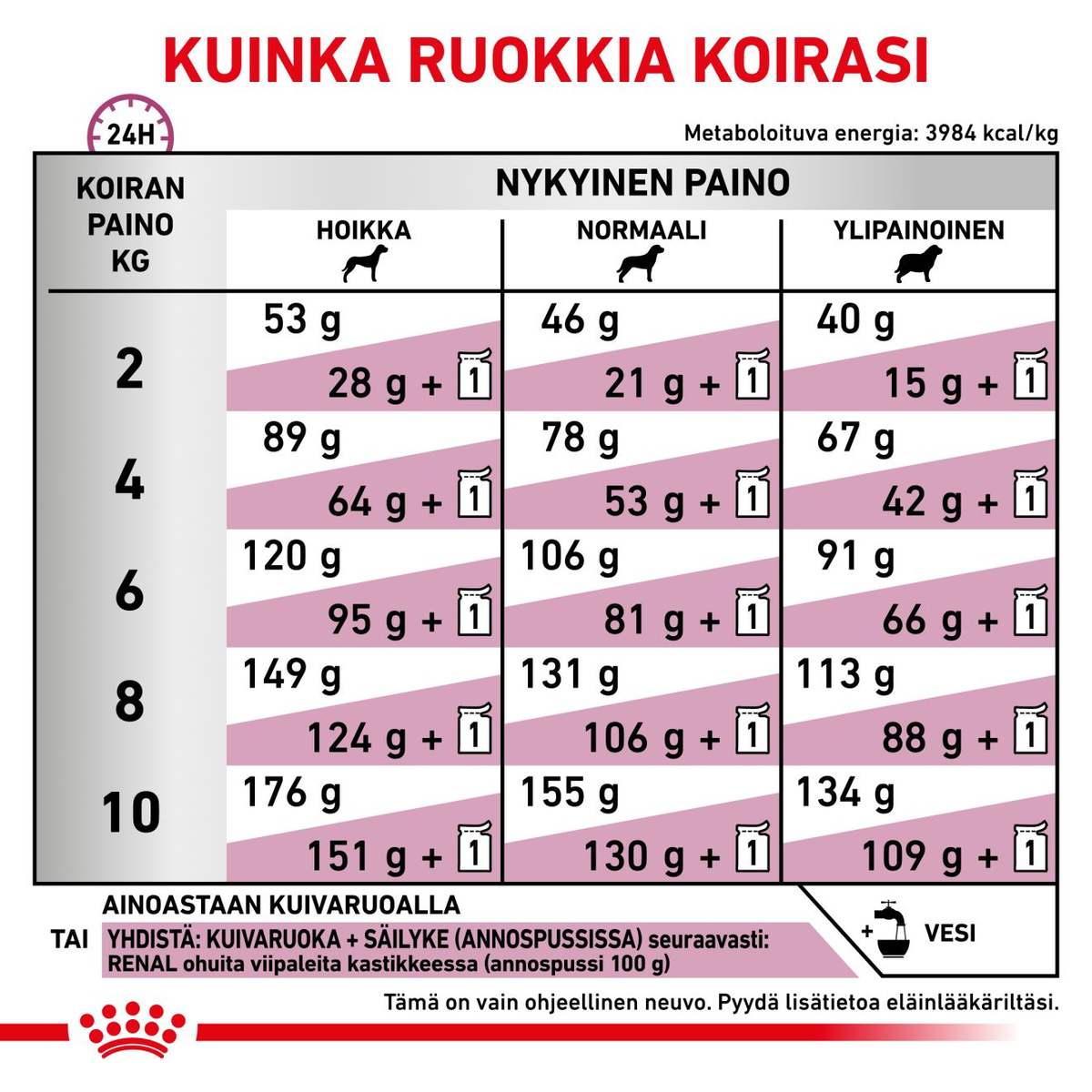 Royal Canin Veterinary Diets Vital Renal Small Dog koiran kuivaruoka 3,5 kg