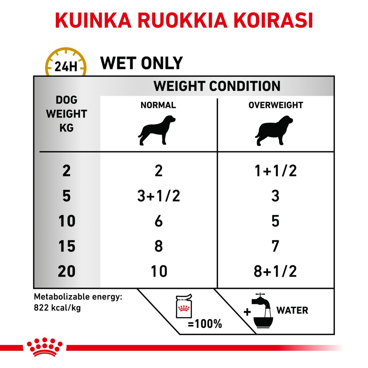 Royal Canin Veterinary Diets Urinary S/O Moderate Calorie annospussi koiran märkäruoka 12 x 100 g