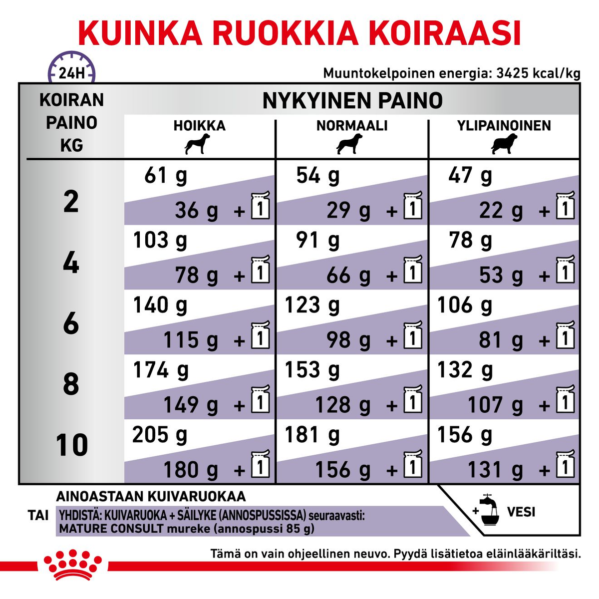 Royal Canin Veterinary Diets Health Management Mature Consult small dog koiran kuivaruoka 3,5 kg